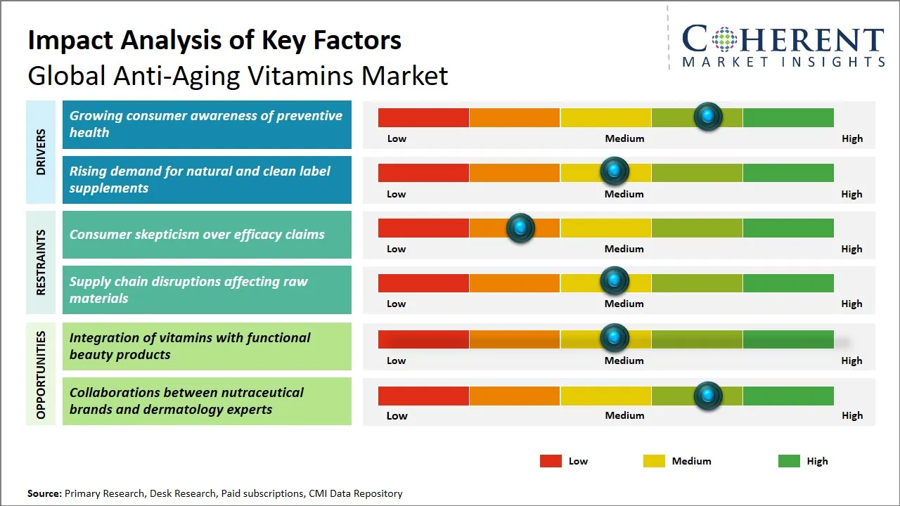 Anti-Aging Vitamins Market Key Factors